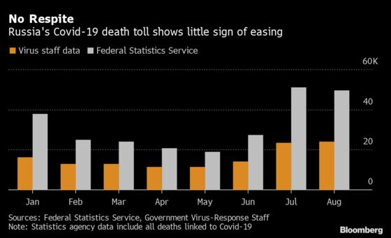 Russia’s Total Covid-19 Death Toll Rose Above 400,000 in August