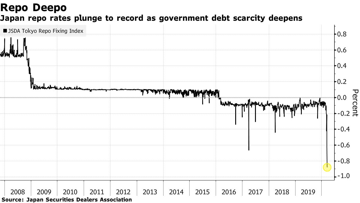 Japan Repo Rates Hit Most Expensive on Record in Dollar Rush - Bloomberg