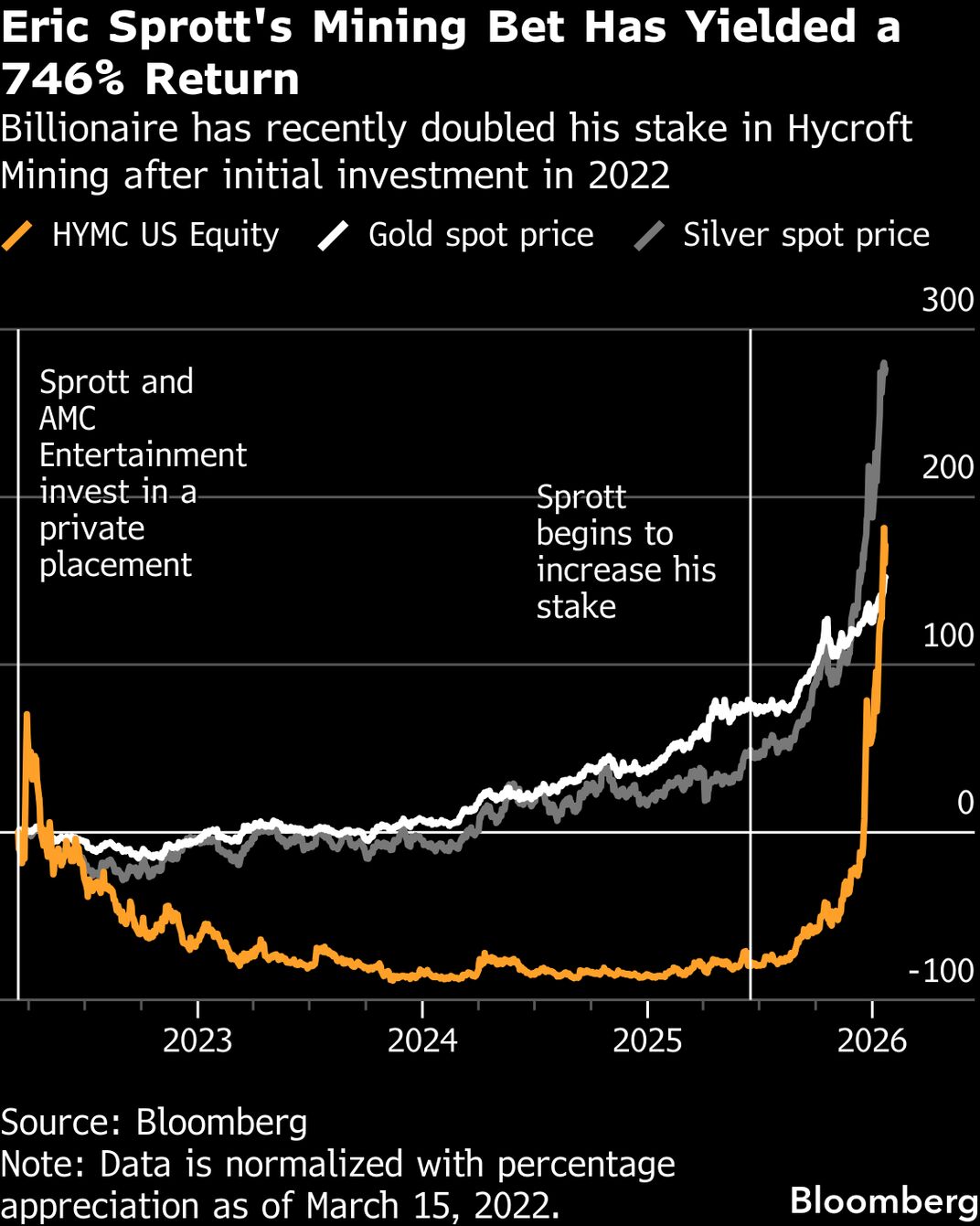 Billionaire Sprott Bags 678% Return on Idle Nevada Gold Mine - Bloomberg
