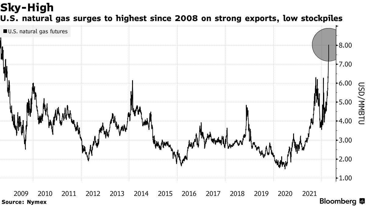 米天然ガス先物、一時８ドル超え－世界的な供給危機で13年ぶり高値 - Bloomberg