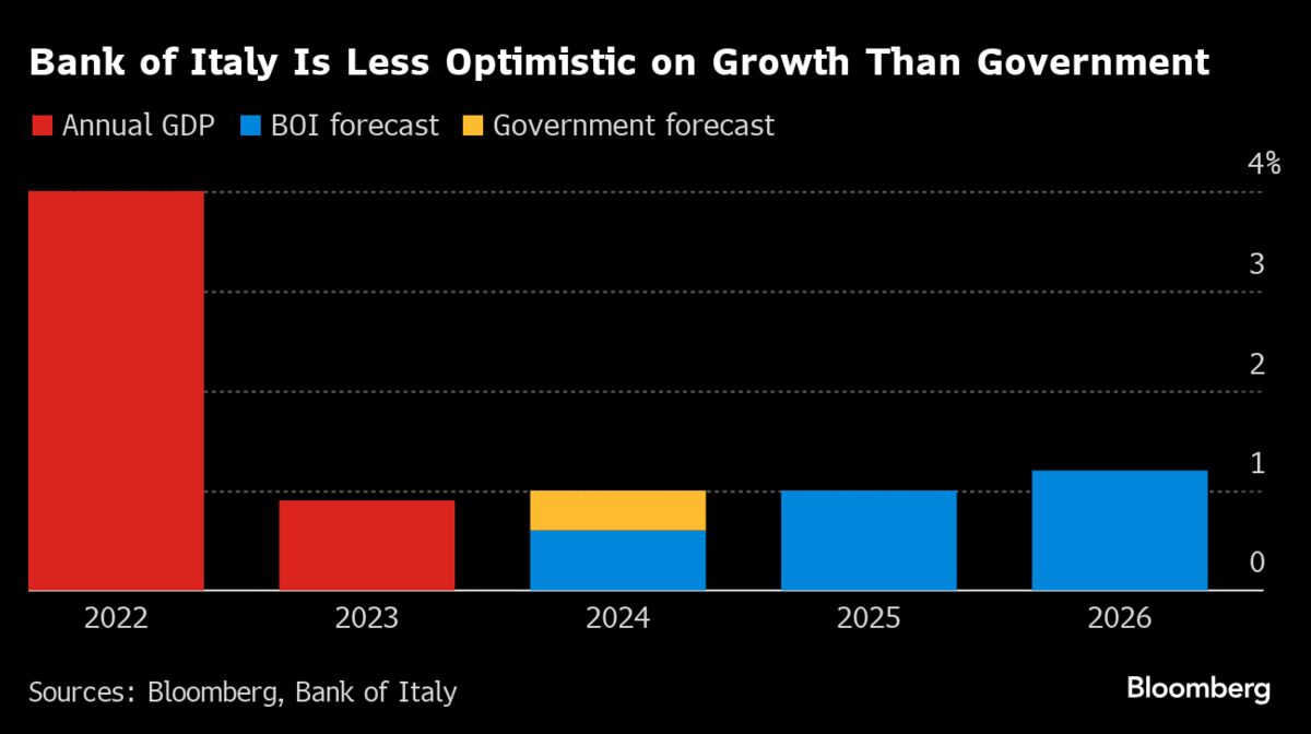 Bank of Italy Sticks With Much Lower Growth Forecast Than Meloni