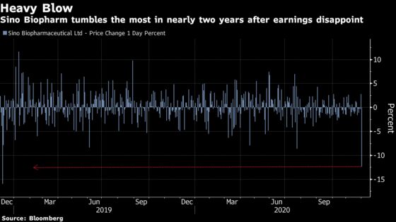 Sino Biopharm Shares Sink 12% in Hong Kong After Earnings Shock