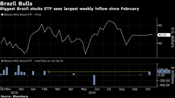 BlackRock’s Brazil ETF Has Biggest Weekly Inflow Since February