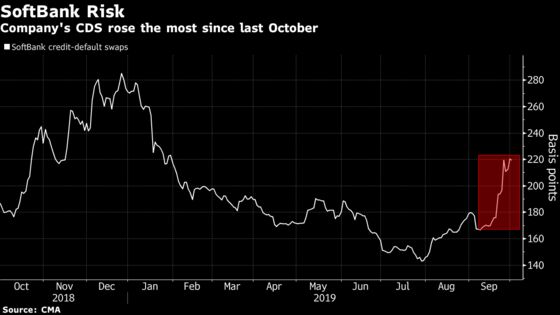 SoftBank Debtholders Hope For More Caution After WeWork Woes