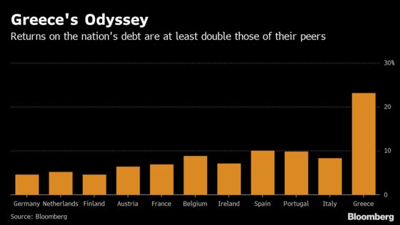 Greek Bonds Emerge From the Fire of 2011 Stronger Than Ever