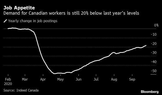 Canada’s Recovery, Already Slowing, Faces Second-Wave Roadblock