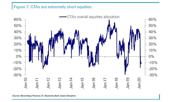 Quants Are Liquidating Stock Exposures at Fastest Pace on Record