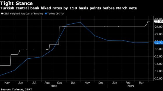 Suddenly Inflation Isn't Turkish Central Bank's Only Worry