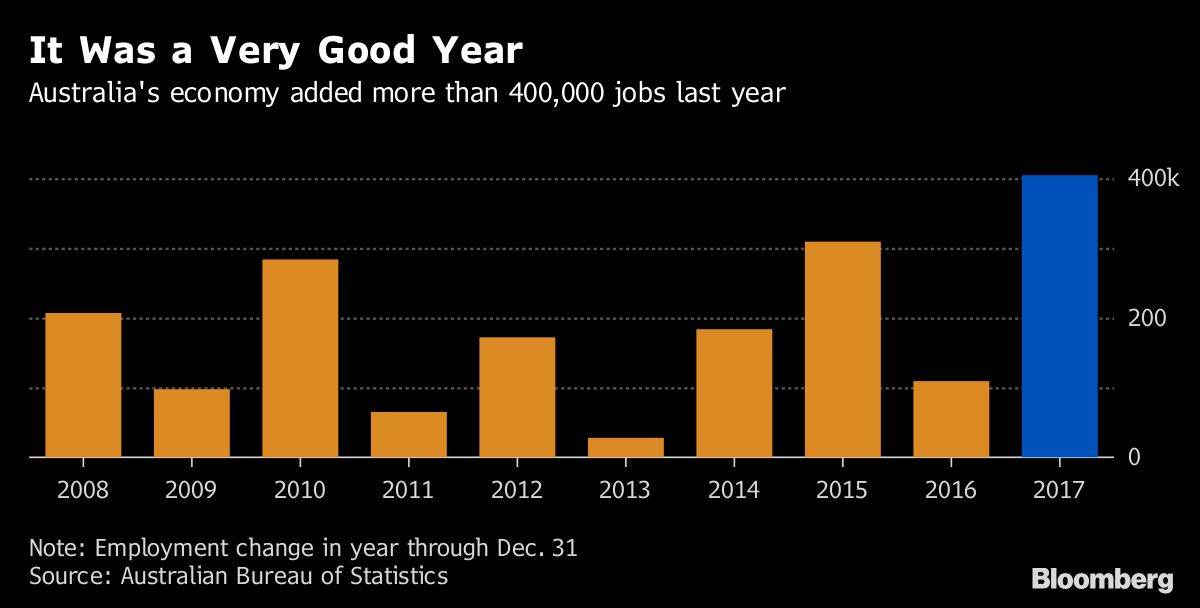 Australia S Jobs Growth Keeps Surging But Something Missing Despite The Employment Gains Jobless Rate Ticked Up 0 1 Percentage Point In December To 5 Percent That Was Due More People Joining Search