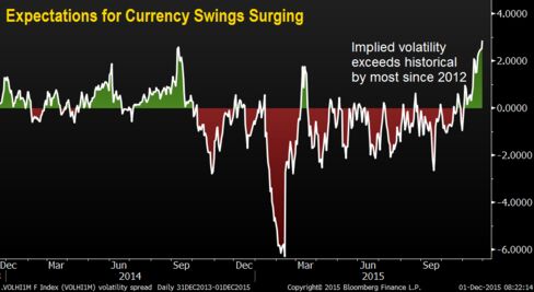 Average one-month implied volatility reached 2.86 percentage points above realized Nov. 30, the most since June 2012