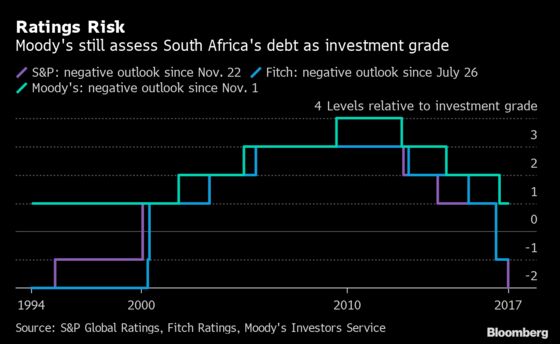 Mboweni Budget Unlikely to Stop South Africa’s March to Junk