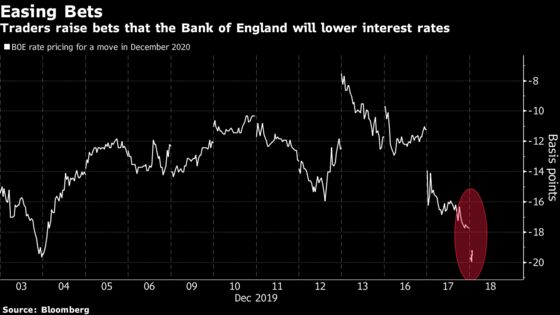 BOE Rate Cuts Seen in 2020 as Specter of Hard Brexit Returns