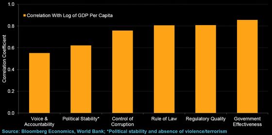 In G-20, 41% of GDP Controlled by Populists vs 4% in 2007