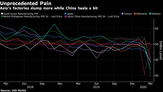 Asian Factories Slump to Record Lows Amid Global Lockdowns