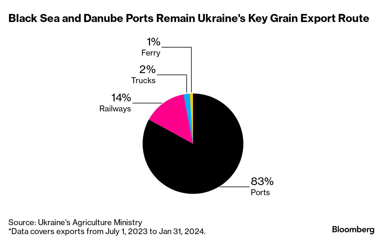 Supply Chain Latest: Food Theft Rises on Grocery Inflation - Bloomberg