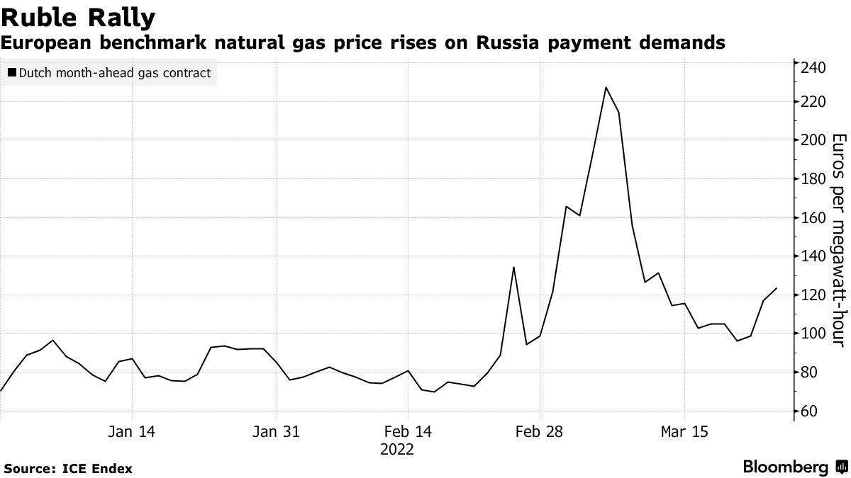 German Energy Group Says Gas Supply Is About to Deteriorate - Bloomberg