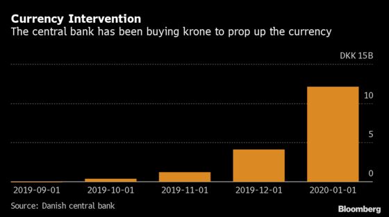 The World’s Lowest Interest Rate May Soon Be Raised in Denmark
