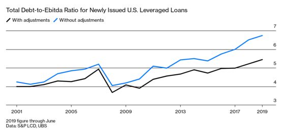 Fuzzy Math That Fueled Junk Debt Boom Is Sparking Jitters