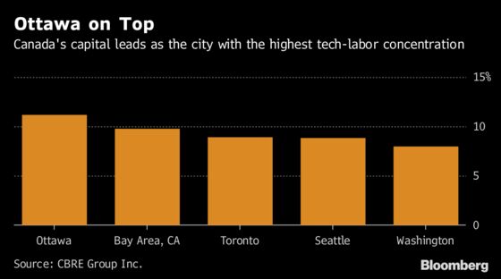 Who Just Beat the Bay Area in Tech Jobs? Toronto