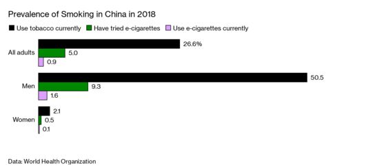 China’s Vaping Crackdown Hasn’t Stopped Its Producers … Yet
