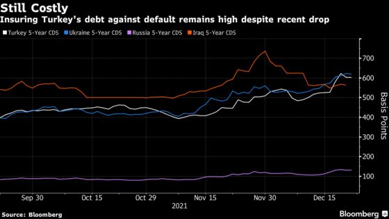 Turkey Debt Risk Near Pandemic Peak Signals Doubt Over Lira Plan