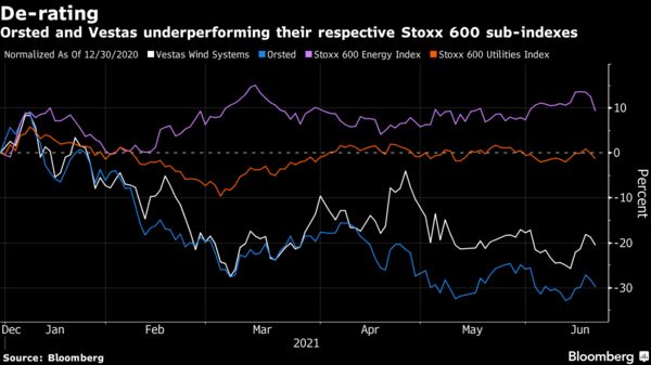 Orsted and Vestas underperforming their respective Stoxx 600 sub-indexes