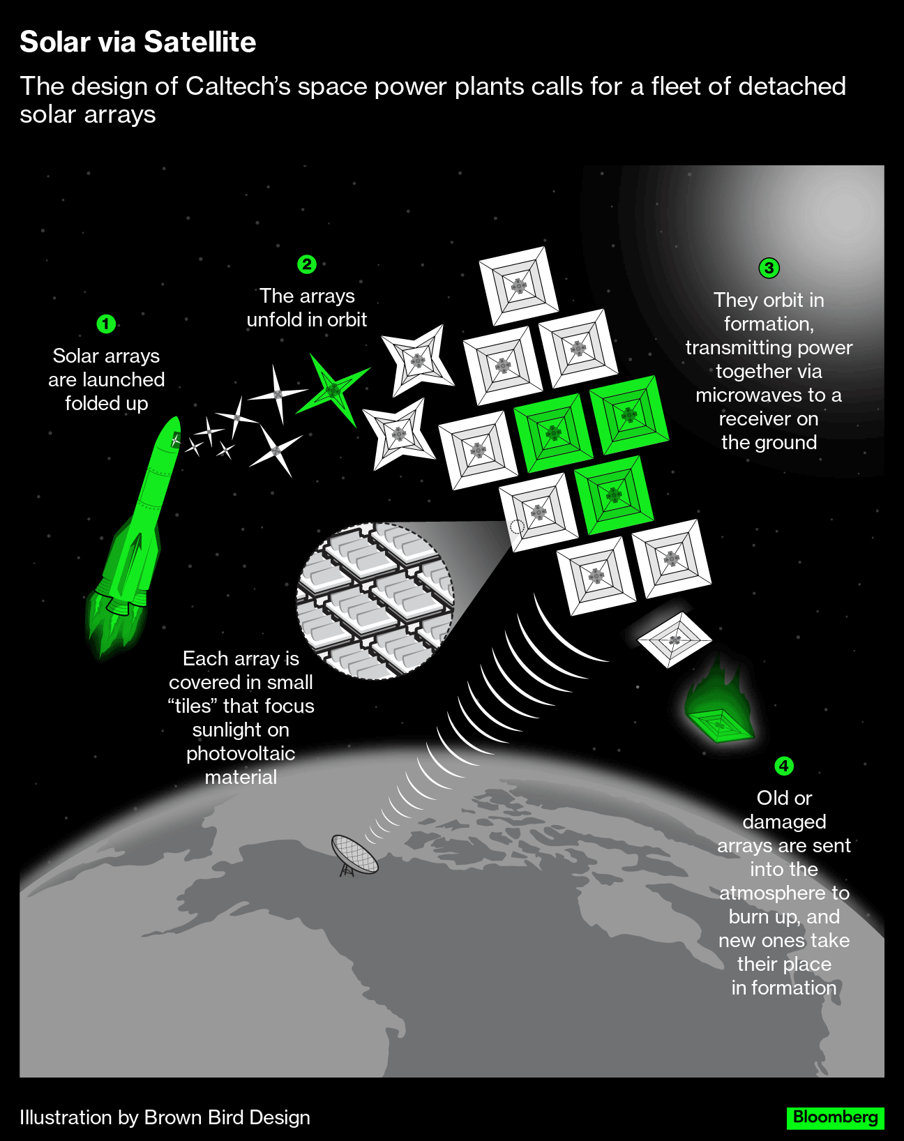 Graphic: Solar via Satellite