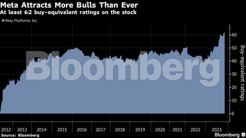 Meta Attracts More Bulls Than Ever | At least 62 buy-equivalent ratings on the stock
