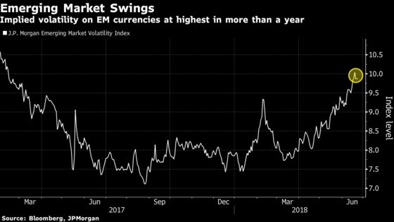 Now Volatility Is Hitting Markets Where It Actually Matters