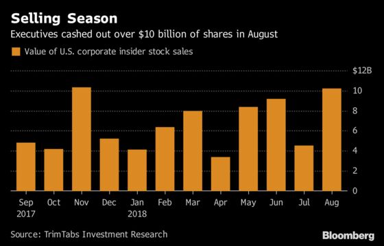 U.S. Insiders Dump $10 Billion of Stock in Cautionary Signal