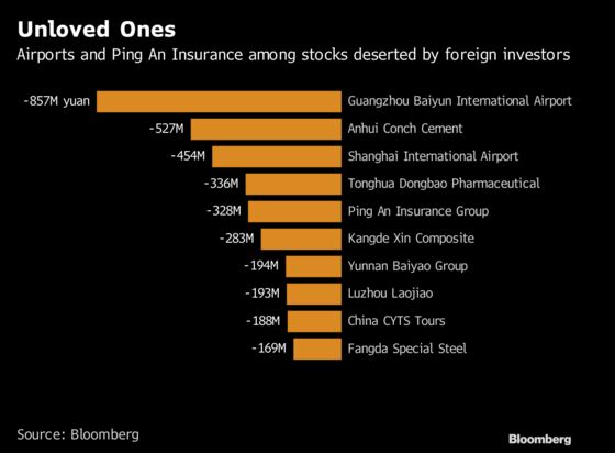 These Are the Chinese Stocks Topping Foreigners’ Shopping Lists