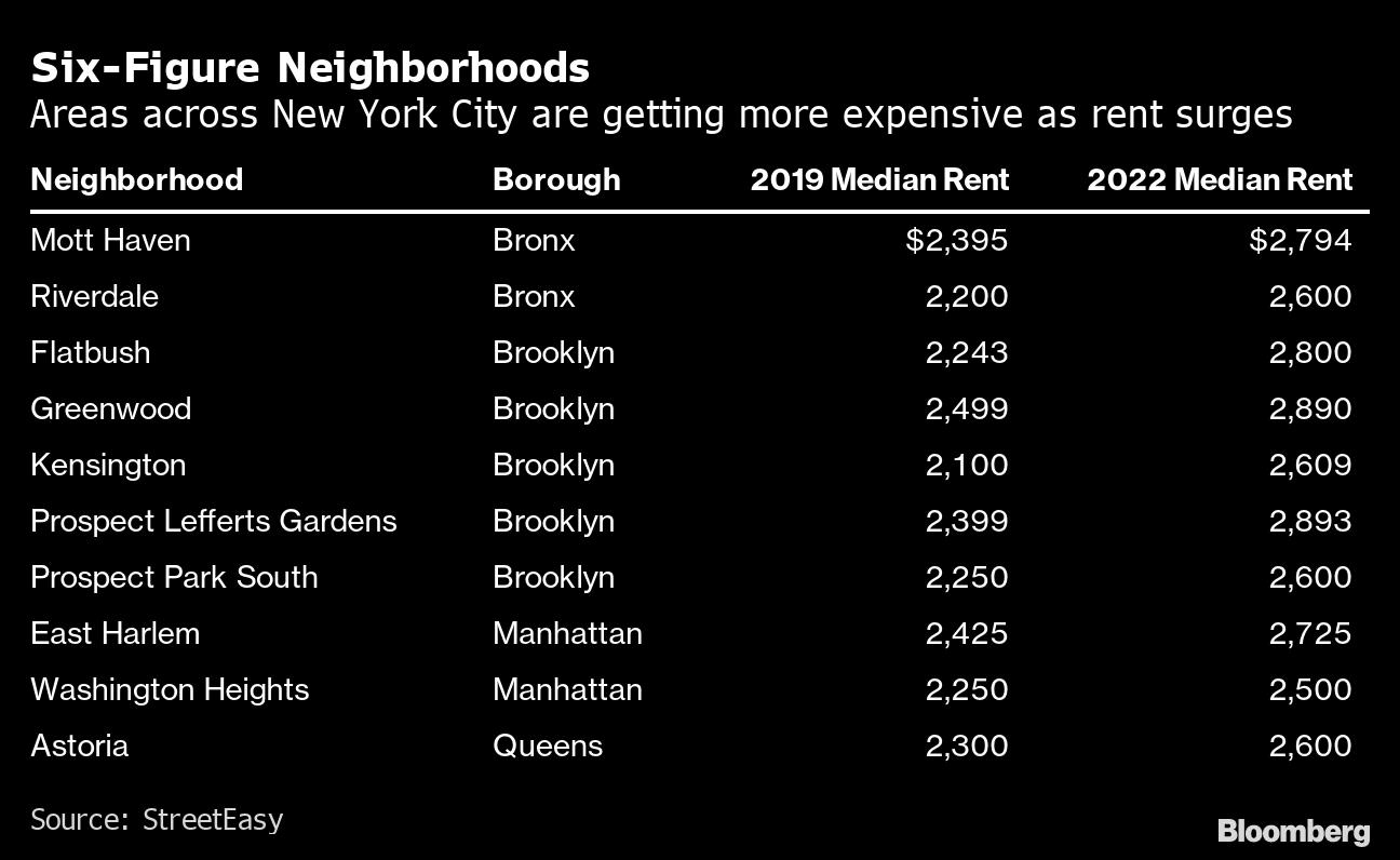 nyc-rent-you-need-to-make-six-figures-to-afford-most-new-york-neighborhoods-bloomberg