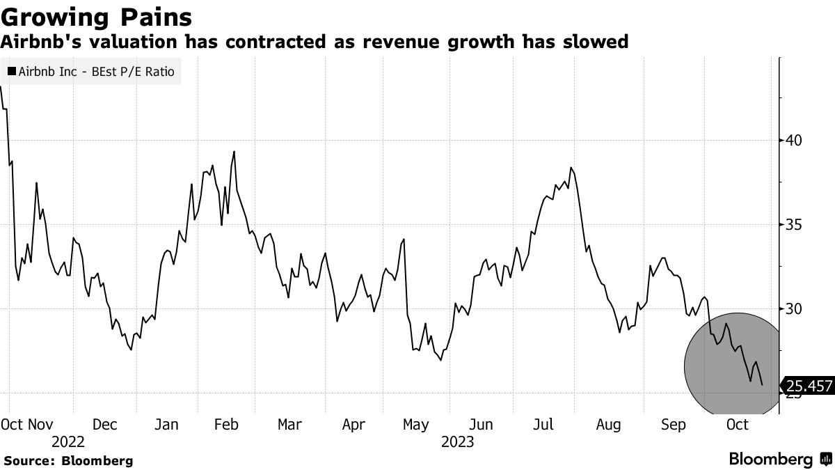 Airbnb Sell Calls at Record Amid Valuation Reckoning - Bloomberg