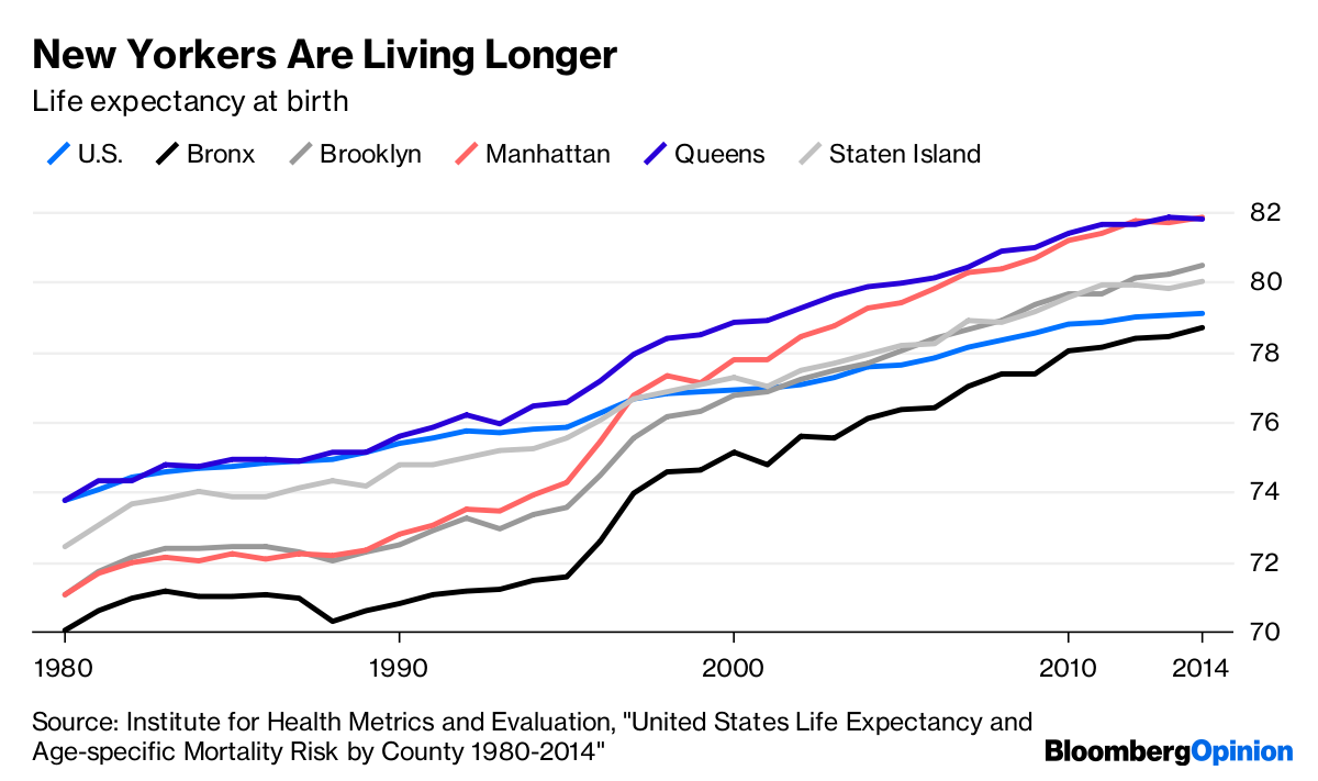 New York City Is Quite Alive, Thanks in Part to Development Bloomberg
