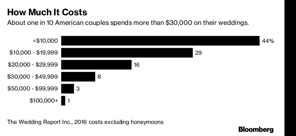 why you re being invited to fewer weddings bloomberg