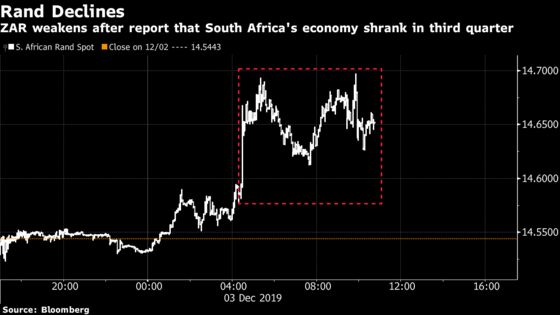 Rand Slumps as Growth Contracts for the Second Time in 2019