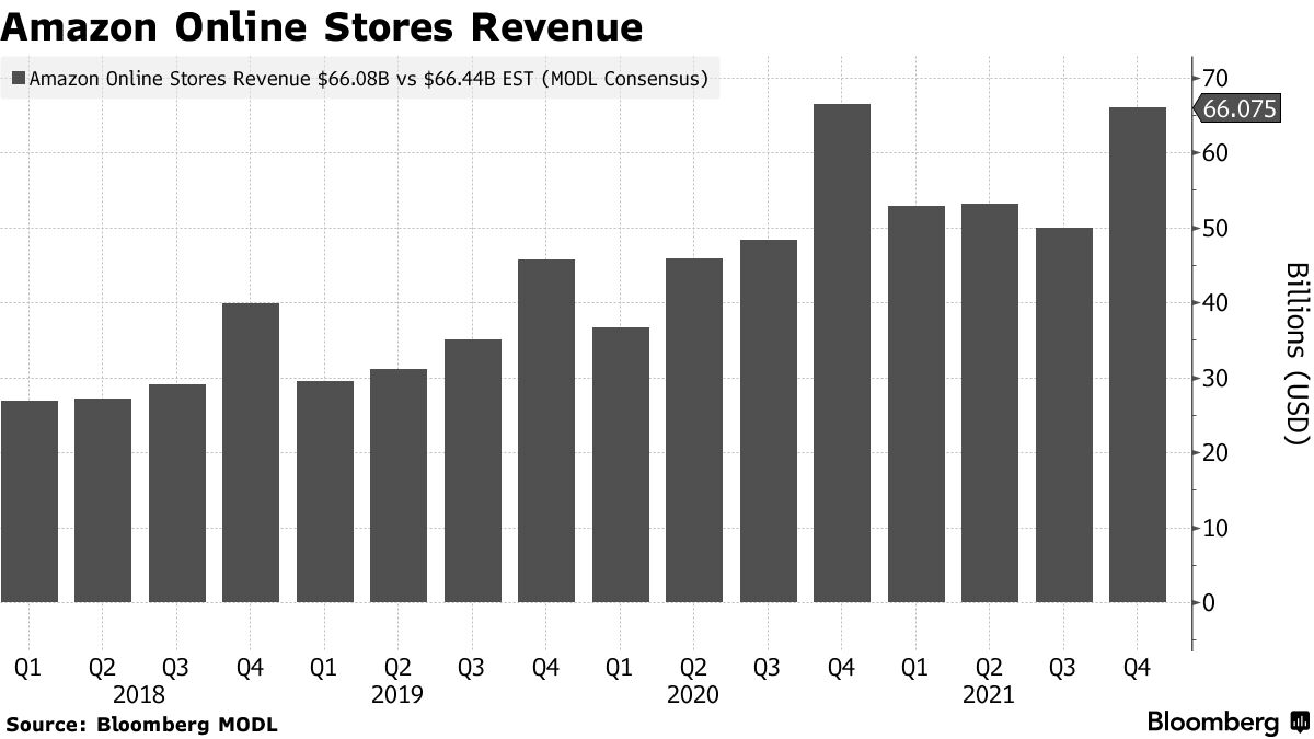 アマゾン株急伸、プライム会費値上げ－クラウド部門が業績けん引 - Bloomberg
