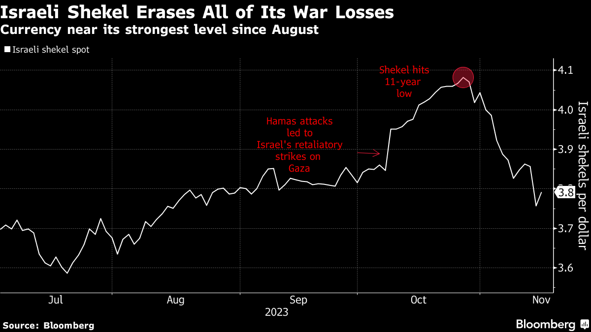 ILS/USD Shekel Volatility Bets Jump as Israeli Politics Unnerves Traders -  Bloomberg