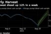 Midwest diesel up 12% in a week