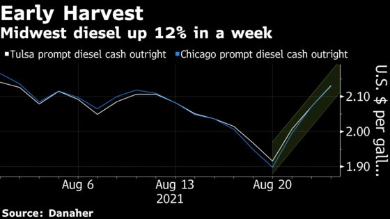 Climate Change Speeds Up U.S. Harvest, Giving Oil Unlikely Lift