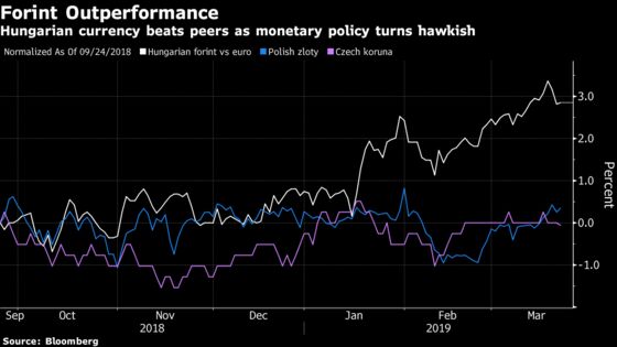 Hungary to Buck Global Pause With Start of Monetary Tightening