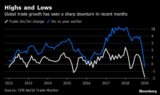 All the Reasons to Fret About the Global Economy, in Charts