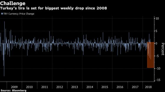 Lira Heads for Steepest Drop in Almost 10 Years in Week of Drama