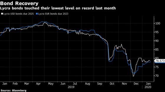 JPMorgan Slams Brakes on Losses For Lycra’s Battered Creditors