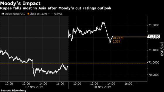 Rupee Declines Most in Asia as Moody’s Cuts India Rating Outlook