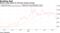 Bitcoin closes below its 100-day moving average