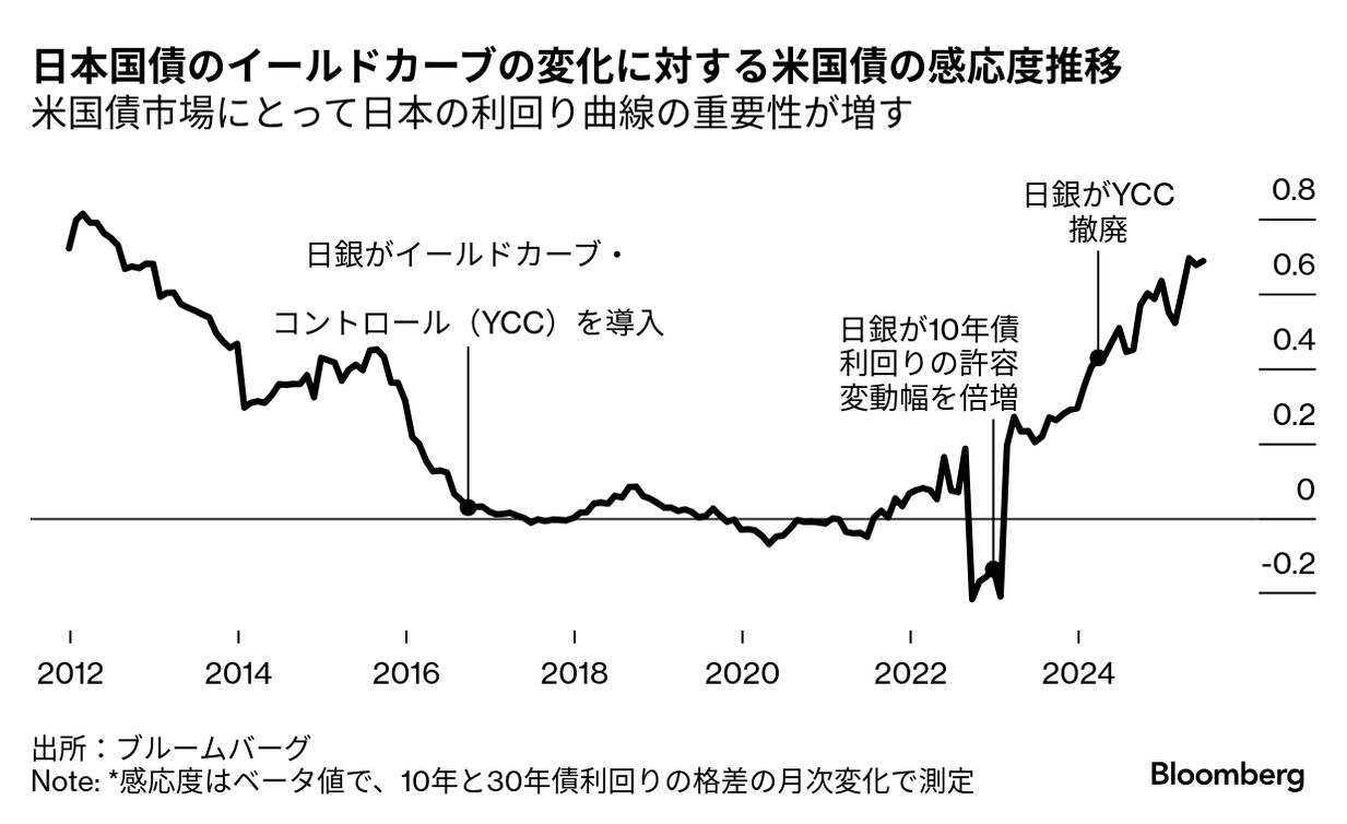 日本国債の乱、歴史的なボラティリティーにおびえる世界の投資家