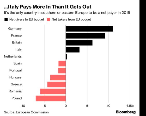 Don't Think Italy Gets a Sweet Deal From the EU: Five Charts