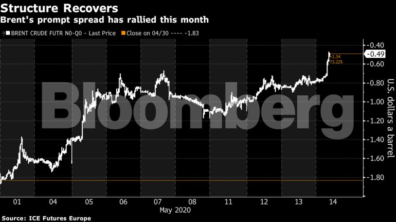 Brent's prompt spread has rallied this month