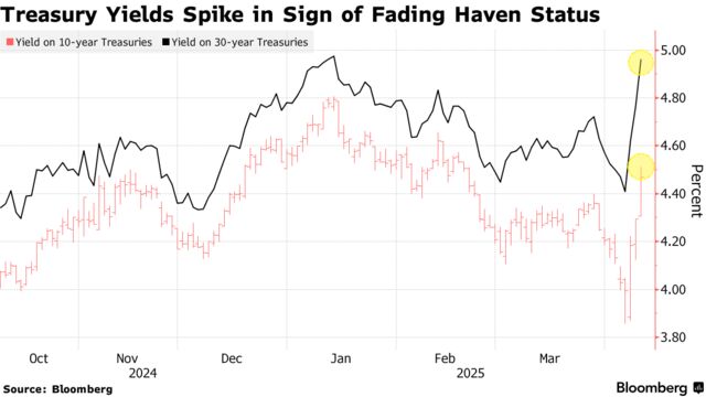 Treasury Yields Spike in Sign of Fading Haven Status